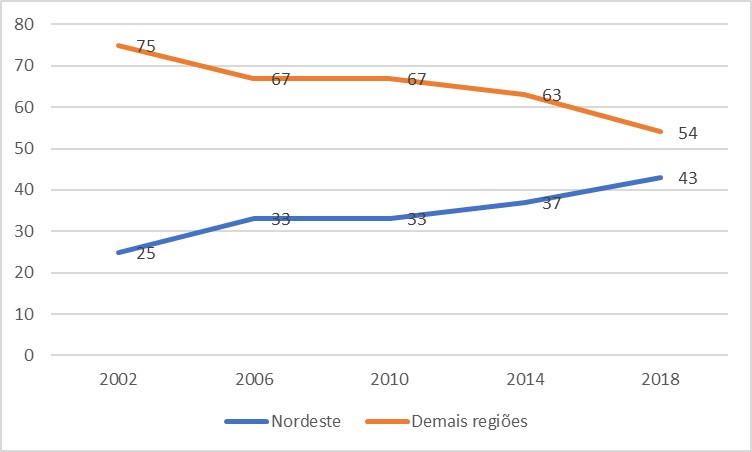 As investidas de Bolsonaro na Região Nordeste