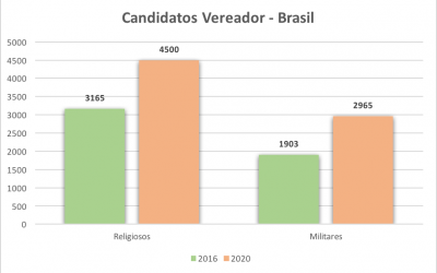 Aumentam as menções a títulos militares e religiosos nas urnas em 2020