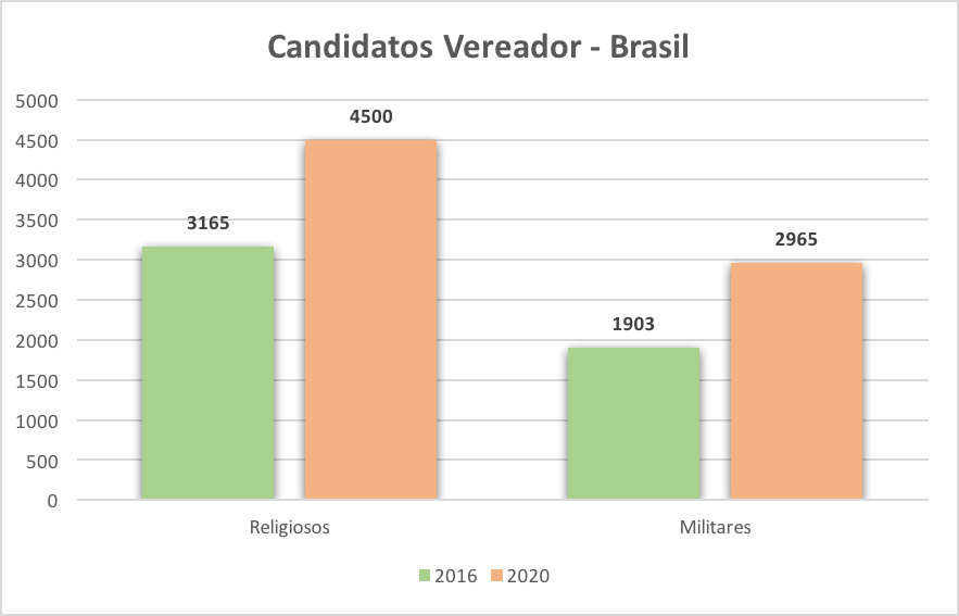 Aumentam as menções a títulos militares e religiosos nas urnas em 2020