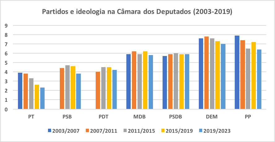 O DEM é de centro?