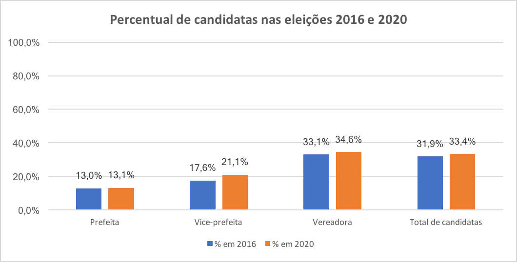 Mulheres na política: as vices e as brechas na legislação