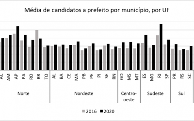 Direita avança e número de candidatos cresce em 41% dos municípios