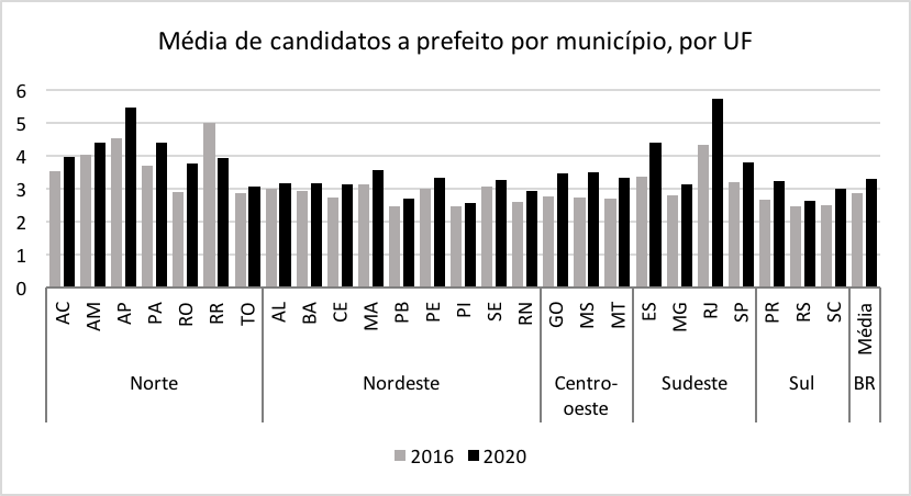 Direita avança e número de candidatos cresce em 41% dos municípios