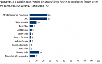 Disputa acirrada em Maceió mira a sucessão para o governo estadual em 2022