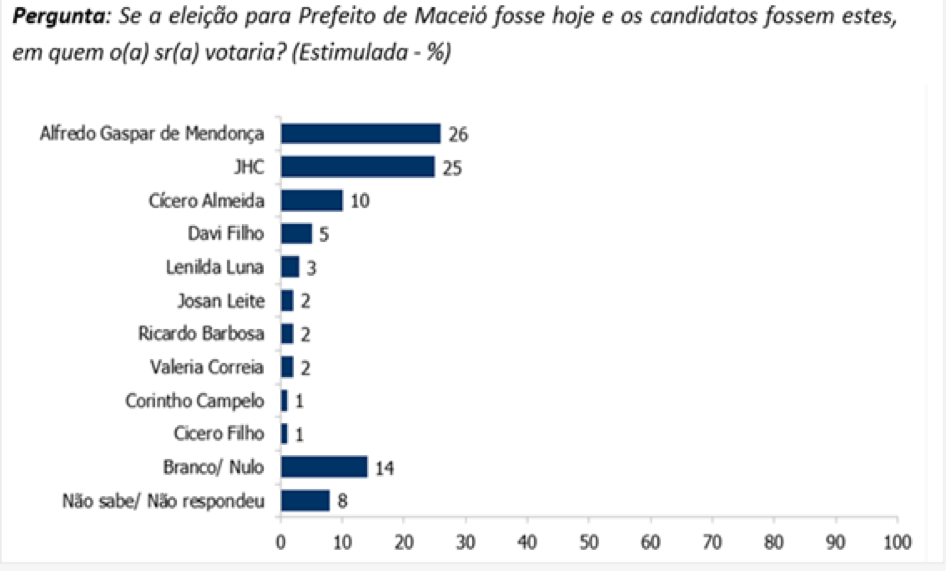 Disputa acirrada em Maceió mira a sucessão para o governo estadual em 2022