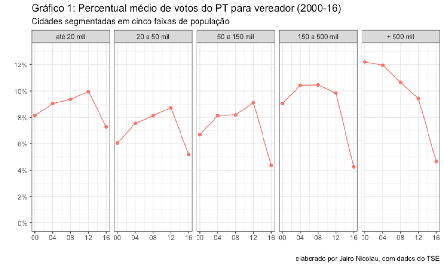 PT em números: uma análise de 2000 a 2016