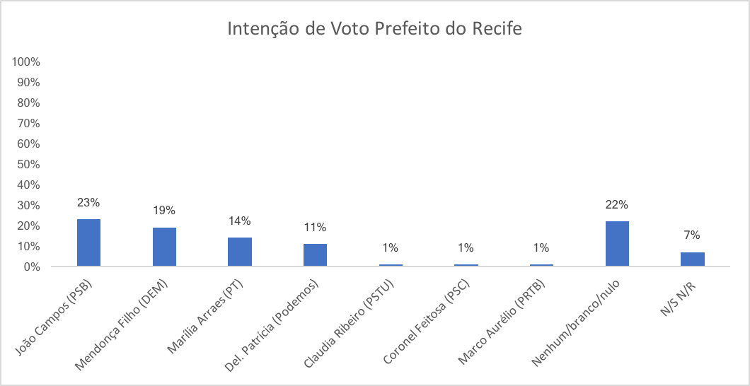 No Recife, ainda é muito cedo para apontar favoritos