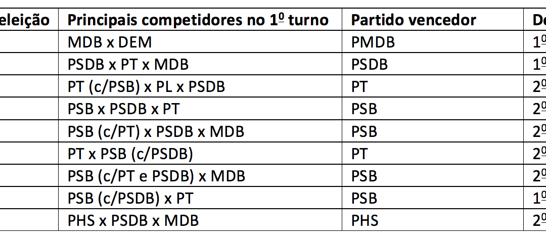 Para entender o “fenômeno” Kalil: o apagão de PT, PSB, PSDB e MDB em BH