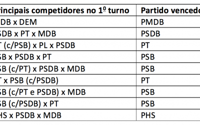 Para entender o “fenômeno” Kalil: o apagão de PT, PSB, PSDB e MDB em BH