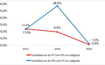 PT X PSL: o efeito das eleições presidenciais na disputa local
