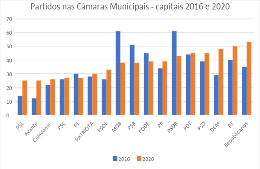 Vereadores nas capitais: o desempenho dos partidos em um quadro de fluidez